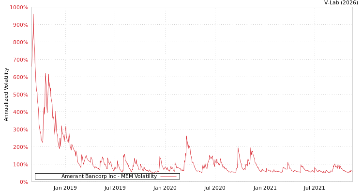 graph of Amerant Bancorp Inc MEM