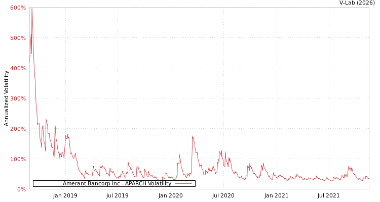 graph of Amerant Bancorp Inc APARCH
