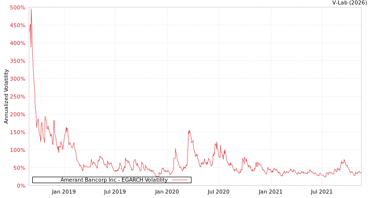 graph of Amerant Bancorp Inc EGARCH