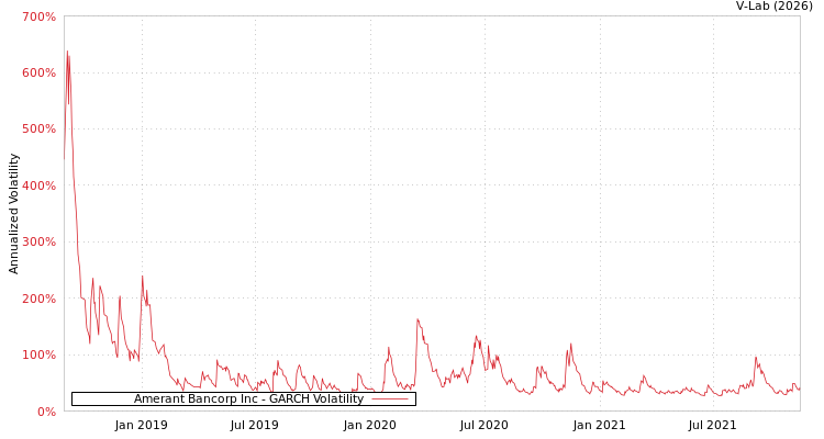graph of Amerant Bancorp Inc GARCH