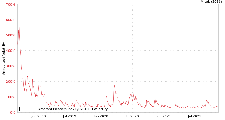graph of Amerant Bancorp Inc GJR-GARCH