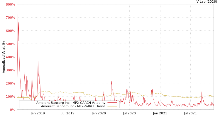 graph of Amerant Bancorp Inc MF2-GARCH