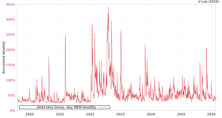 graph of Amtd Idea Group AMEM