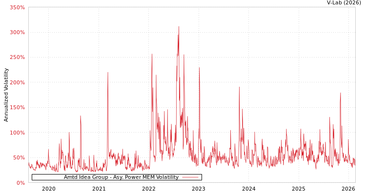 graph of Amtd Idea Group APMEM