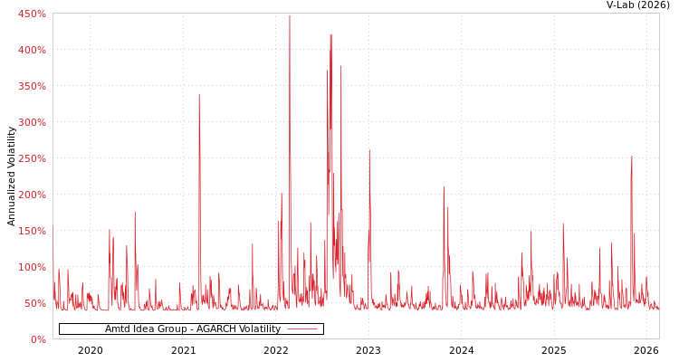 graph of Amtd Idea Group AGARCH