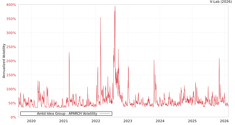 graph of Amtd Idea Group APARCH