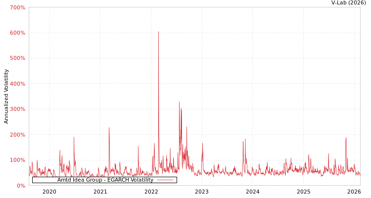graph of Amtd Idea Group EGARCH