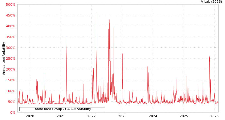 graph of Amtd Idea Group GARCH