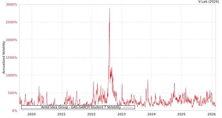 graph of Amtd Idea Group GAS-GARCH-T