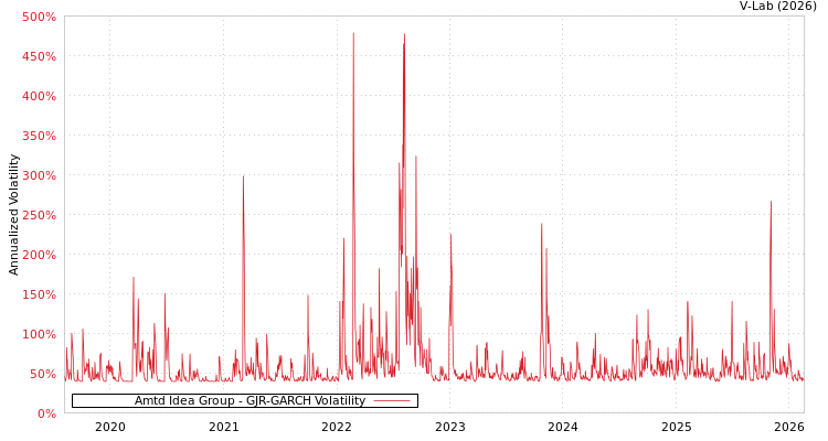 graph of Amtd Idea Group GJR-GARCH