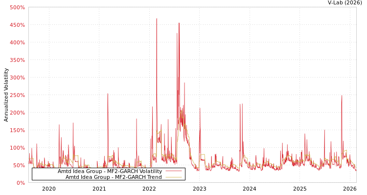 graph of Amtd Idea Group MF2-GARCH