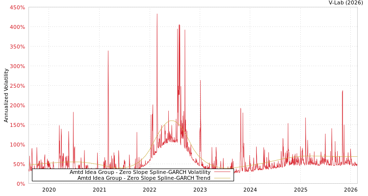 graph of Amtd Idea Group S0GARCH