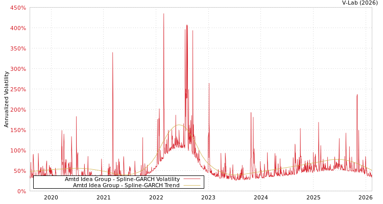 graph of Amtd Idea Group SGARCH