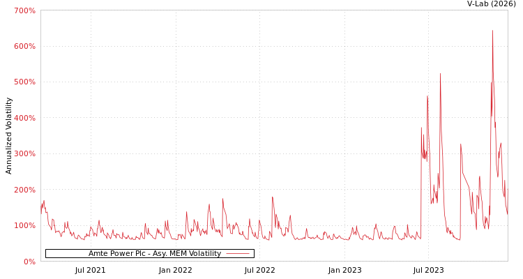 graph of Amte Power Plc AMEM