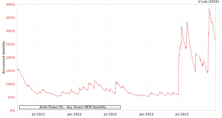 graph of Amte Power Plc APMEM