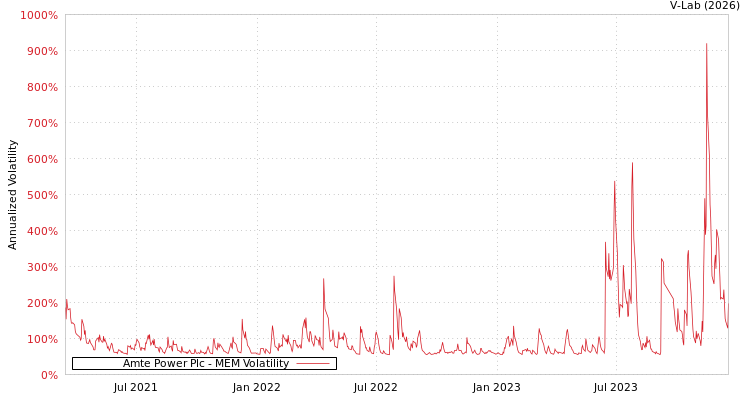 graph of Amte Power Plc MEM