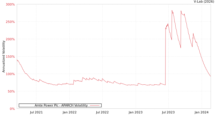 graph of Amte Power Plc APARCH