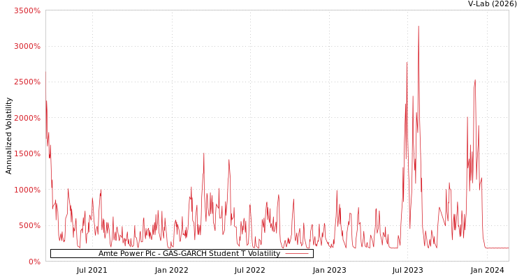 graph of Amte Power Plc GAS-GARCH-T