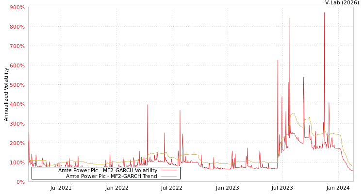 graph of Amte Power Plc MF2-GARCH
