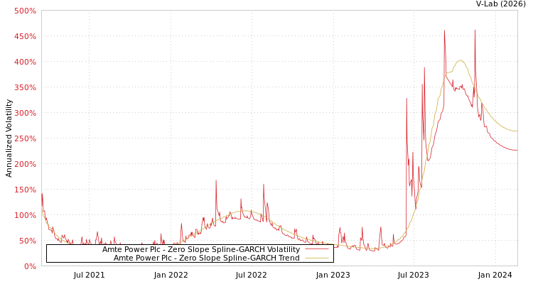 graph of Amte Power Plc S0GARCH