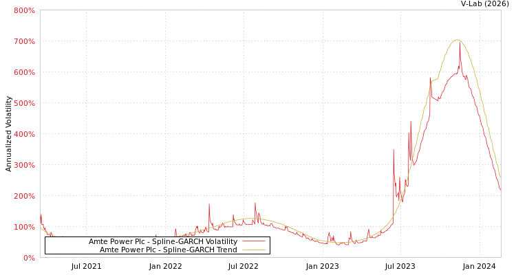 graph of Amte Power Plc SGARCH