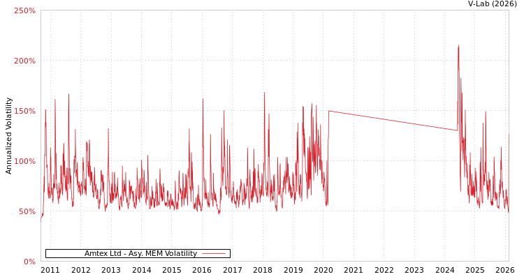 graph of Amtex Ltd AMEM
