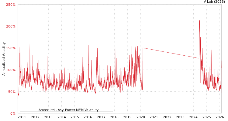 graph of Amtex Ltd APMEM