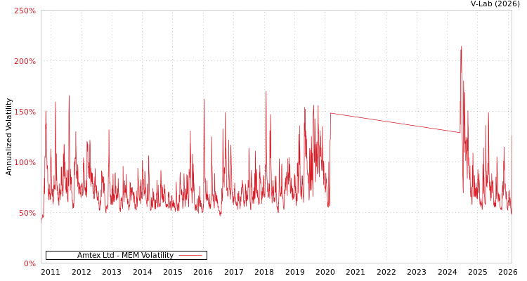 graph of Amtex Ltd MEM