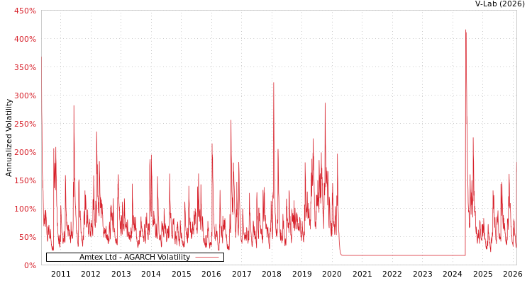 graph of Amtex Ltd AGARCH