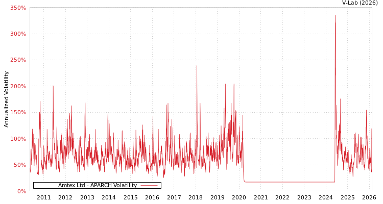 graph of Amtex Ltd APARCH