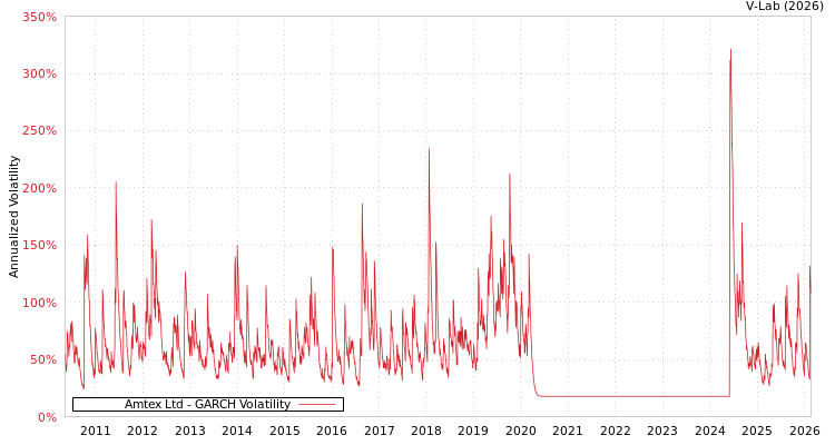 graph of Amtex Ltd GARCH