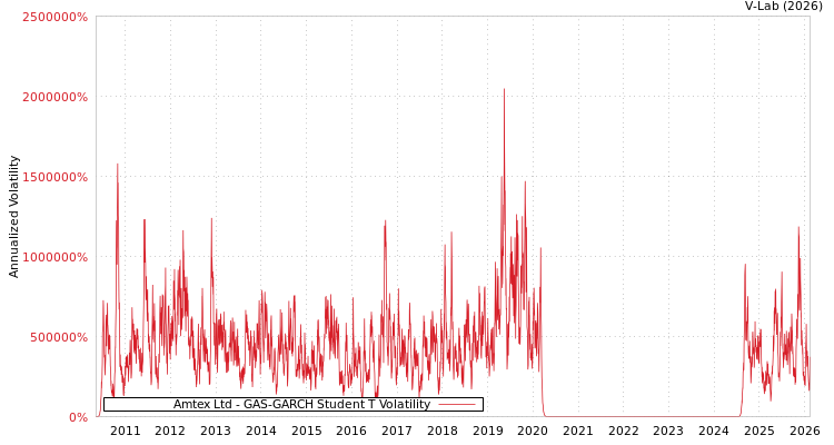 graph of Amtex Ltd GAS-GARCH-T