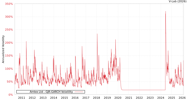 graph of Amtex Ltd GJR-GARCH