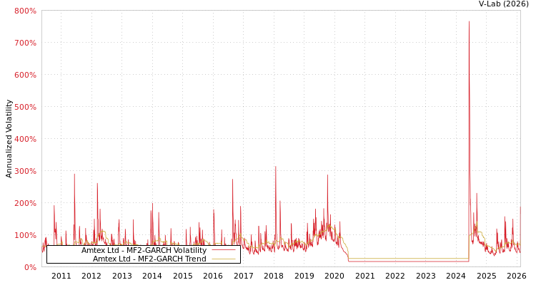 graph of Amtex Ltd MF2-GARCH