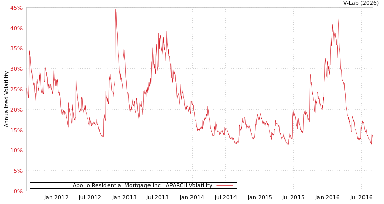 graph of Apollo Residential Mortgage Inc APARCH