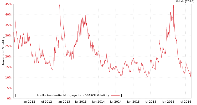 graph of Apollo Residential Mortgage Inc EGARCH