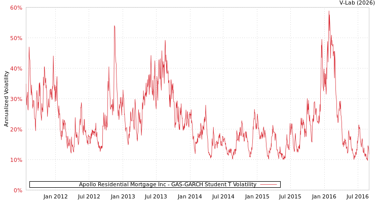 graph of Apollo Residential Mortgage Inc GAS-GARCH-T