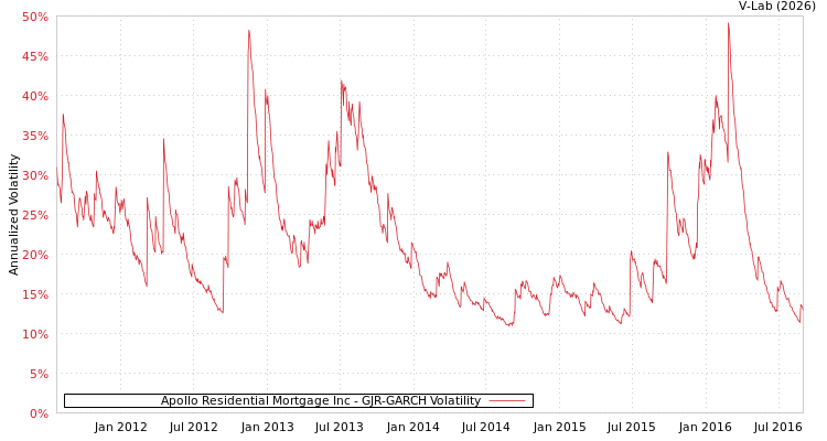 graph of Apollo Residential Mortgage Inc GJR-GARCH