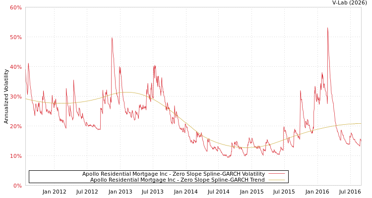 graph of Apollo Residential Mortgage Inc S0GARCH