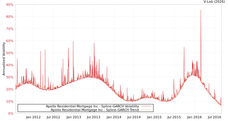 graph of Apollo Residential Mortgage Inc SGARCH