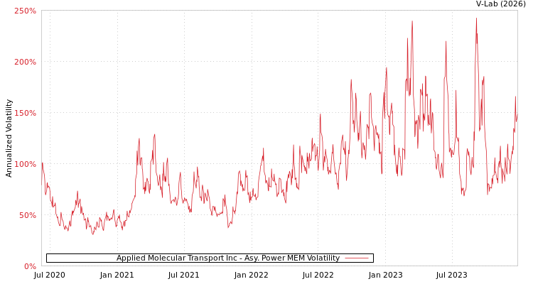 graph of Applied Molecular Transport Inc APMEM