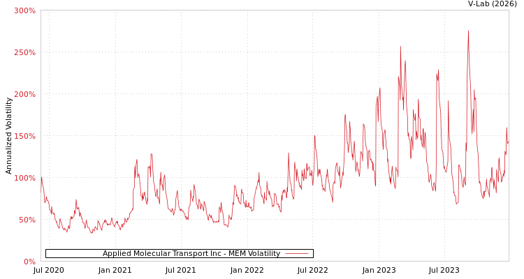 graph of Applied Molecular Transport Inc MEM