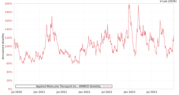 graph of Applied Molecular Transport Inc APARCH