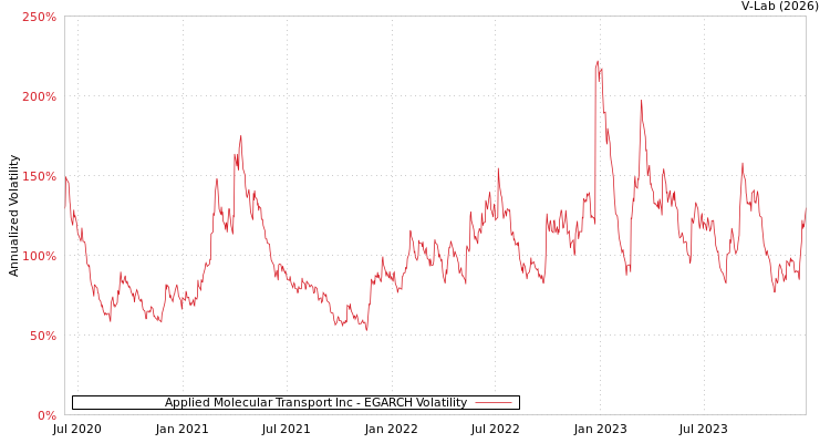 graph of Applied Molecular Transport Inc EGARCH