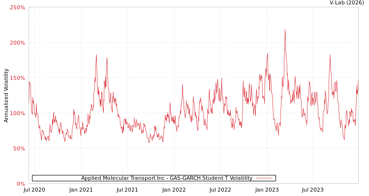 graph of Applied Molecular Transport Inc GAS-GARCH-T