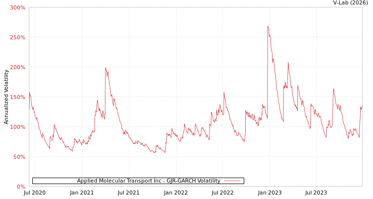 graph of Applied Molecular Transport Inc GJR-GARCH