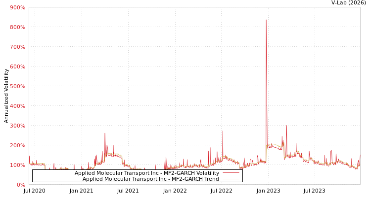 graph of Applied Molecular Transport Inc MF2-GARCH