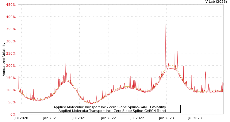 graph of Applied Molecular Transport Inc S0GARCH
