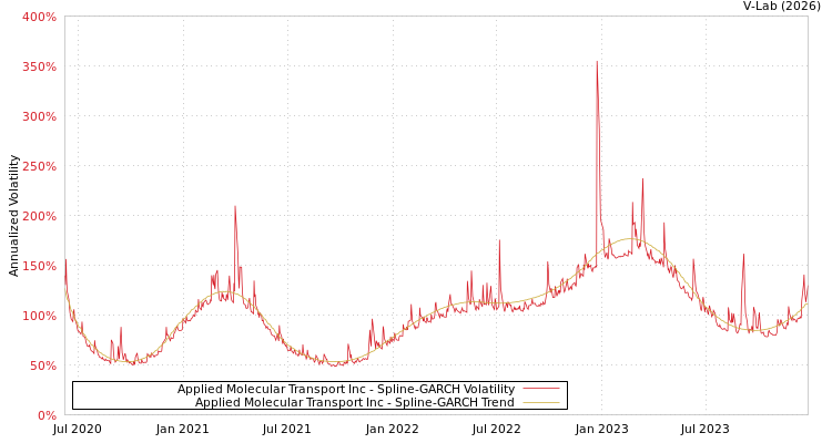 graph of Applied Molecular Transport Inc SGARCH