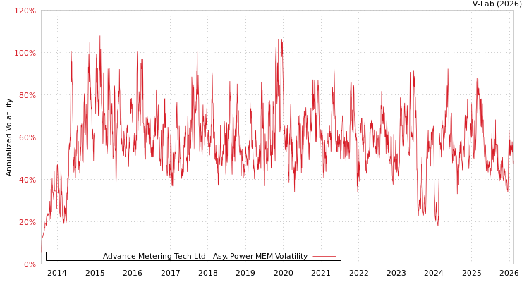graph of Advance Metering Tech Ltd APMEM